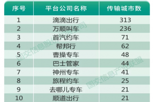 受疫情影響一季度網(wǎng)約車訂單降8成，持證車輛及司機(jī)卻在增長